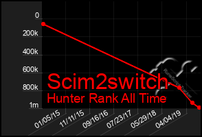 Total Graph of Scim2switch