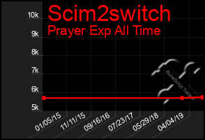 Total Graph of Scim2switch