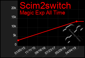 Total Graph of Scim2switch