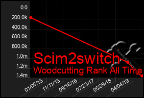 Total Graph of Scim2switch