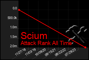 Total Graph of Scium