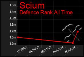 Total Graph of Scium