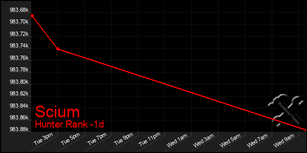 Last 24 Hours Graph of Scium