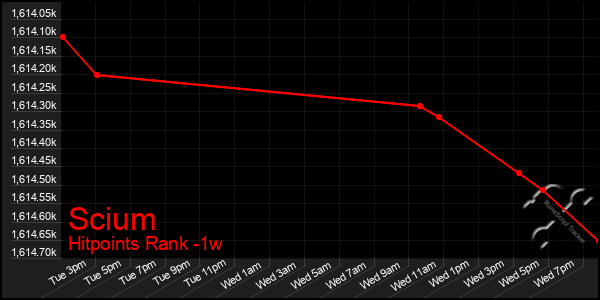 Last 7 Days Graph of Scium