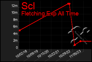 Total Graph of Scl