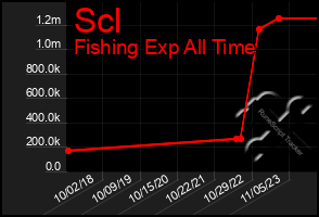 Total Graph of Scl