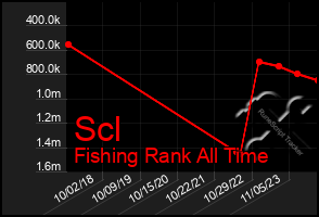 Total Graph of Scl