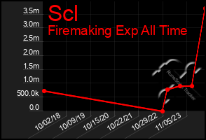 Total Graph of Scl