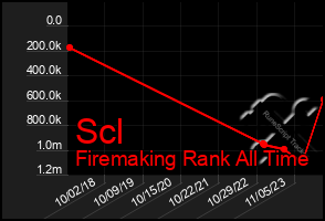 Total Graph of Scl