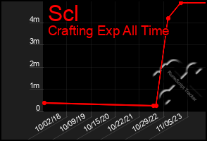 Total Graph of Scl