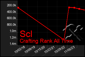 Total Graph of Scl