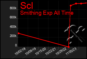 Total Graph of Scl