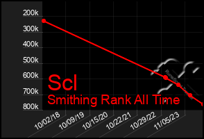 Total Graph of Scl