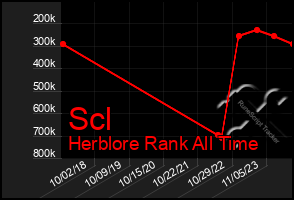 Total Graph of Scl