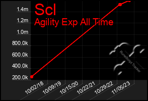 Total Graph of Scl