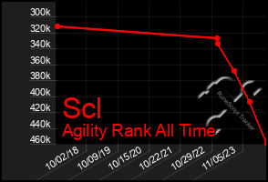 Total Graph of Scl