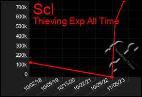 Total Graph of Scl