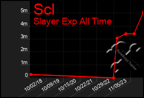 Total Graph of Scl