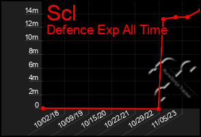 Total Graph of Scl