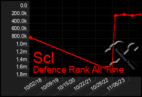 Total Graph of Scl