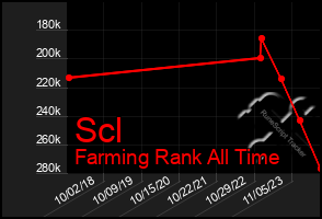 Total Graph of Scl