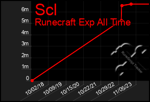 Total Graph of Scl