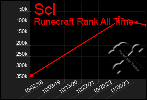 Total Graph of Scl