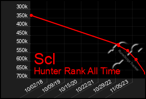 Total Graph of Scl