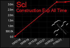 Total Graph of Scl