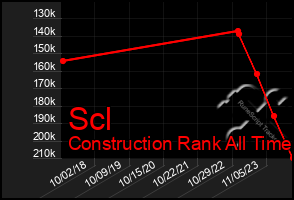 Total Graph of Scl