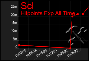 Total Graph of Scl