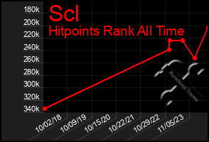 Total Graph of Scl