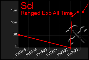 Total Graph of Scl