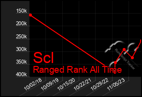 Total Graph of Scl