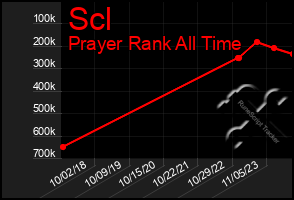 Total Graph of Scl