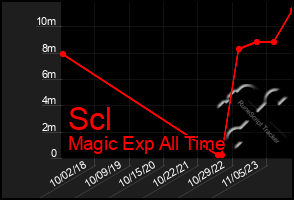 Total Graph of Scl