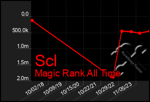 Total Graph of Scl