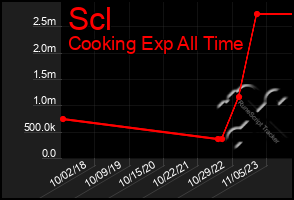 Total Graph of Scl