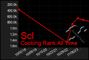 Total Graph of Scl