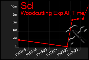 Total Graph of Scl