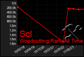 Total Graph of Scl