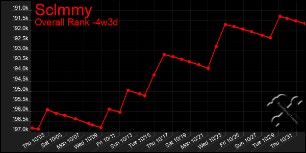 Last 31 Days Graph of Sclmmy