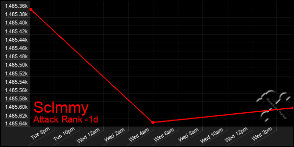 Last 24 Hours Graph of Sclmmy