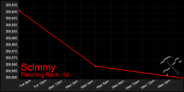 Last 24 Hours Graph of Sclmmy