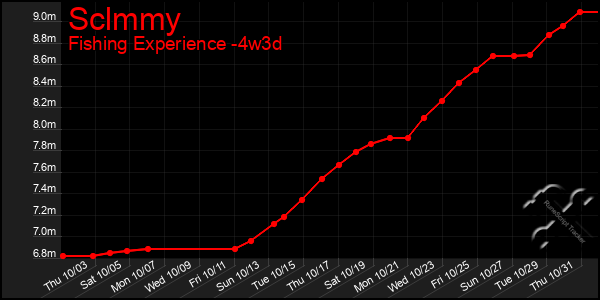 Last 31 Days Graph of Sclmmy