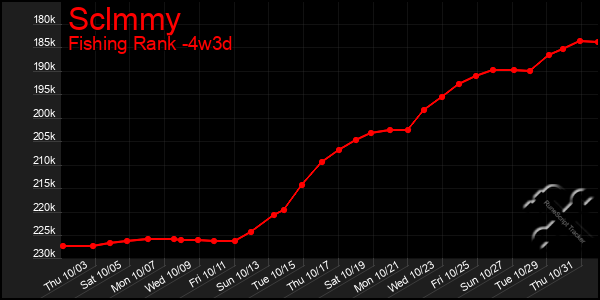 Last 31 Days Graph of Sclmmy