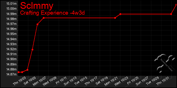 Last 31 Days Graph of Sclmmy