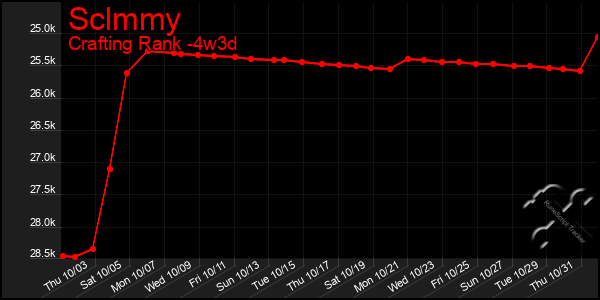 Last 31 Days Graph of Sclmmy