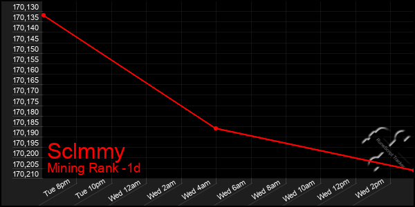 Last 24 Hours Graph of Sclmmy