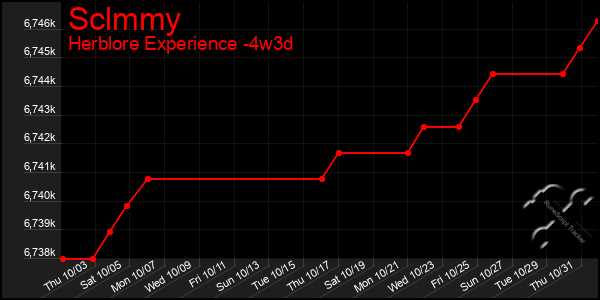 Last 31 Days Graph of Sclmmy